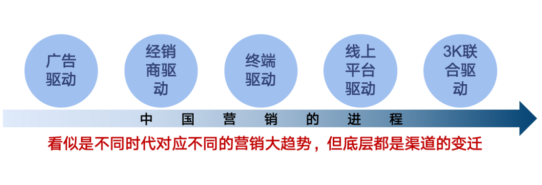 媒介决定信息,渠道决定产品,变化总从中间商开始