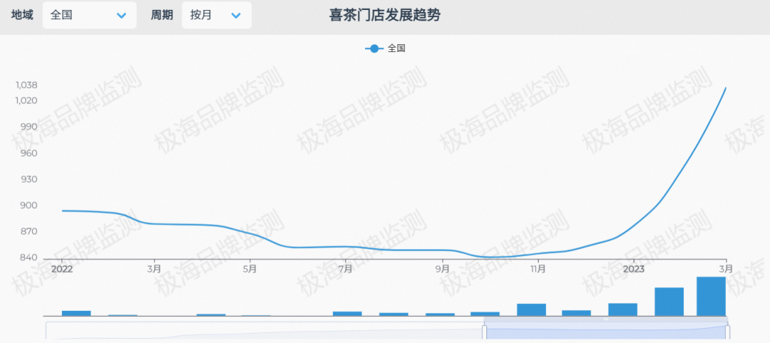 花300万加盟,做喜茶“打工人”?