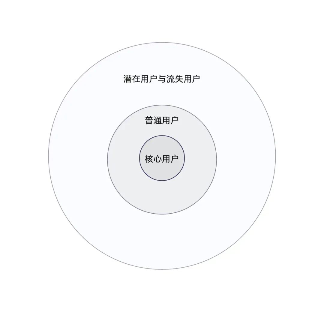 公关眼中的核心用户