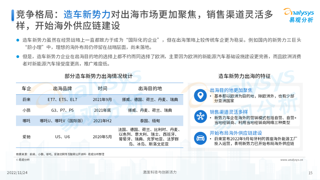 2022年中国新能源汽车出海市场发展洞察