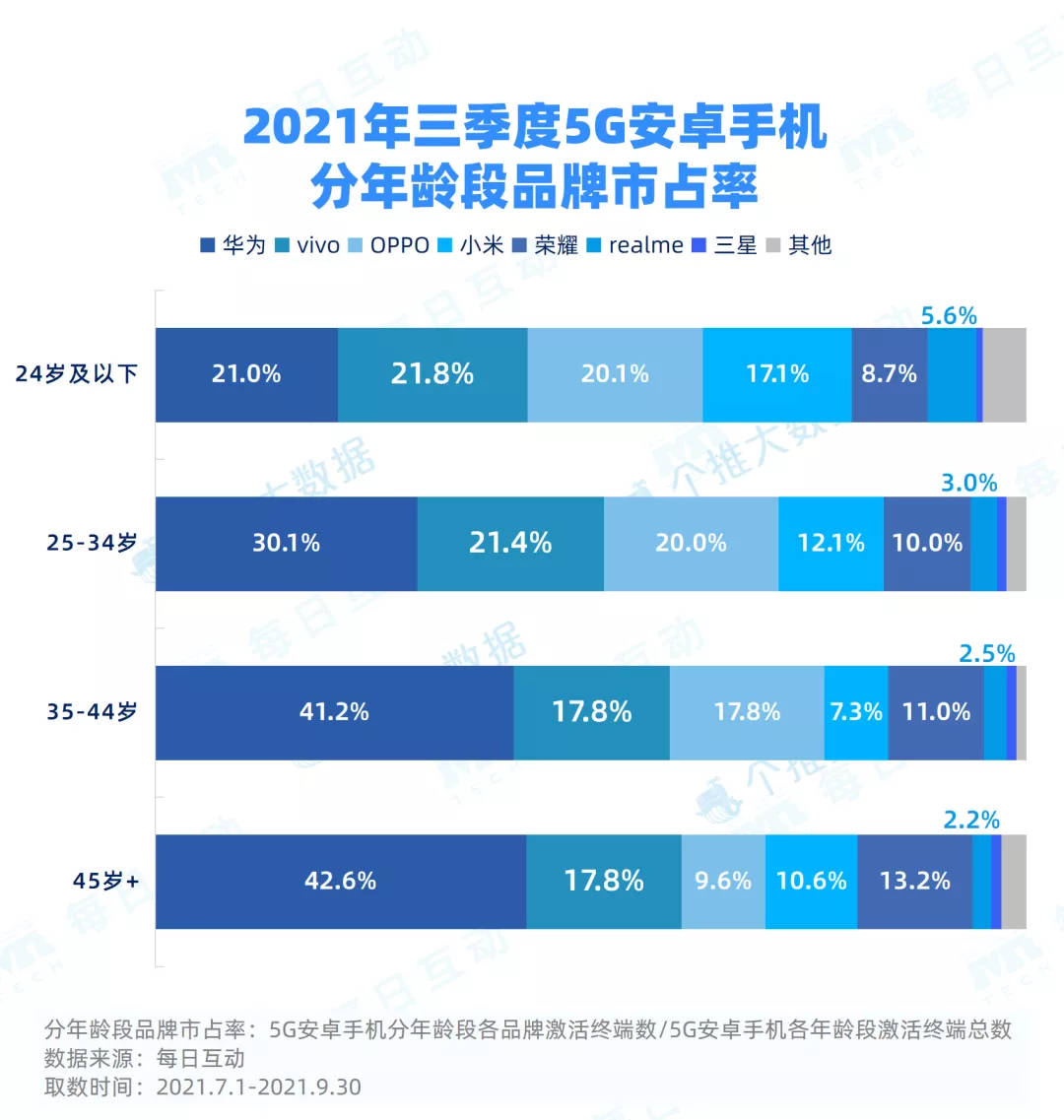 每日互动(个推)发布2021年三季度5G手机报告,iPhone表现亮眼 每日互动(个推)发布2021年三季度5G手机报告,iPhone表现亮眼