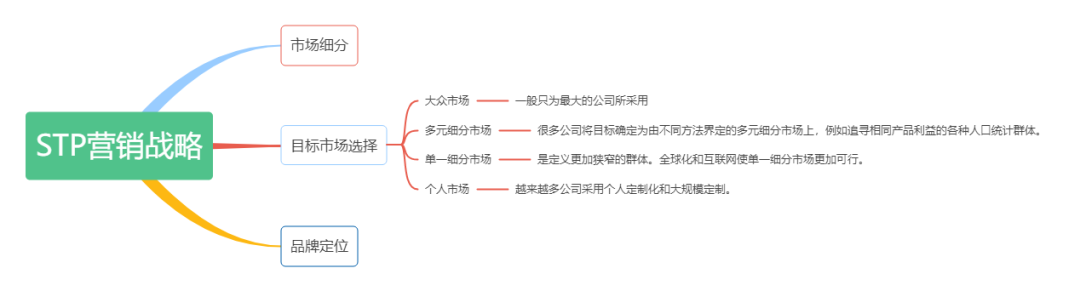 一张图弄懂STP战略(市场细分,目标市场选择和品牌定位)