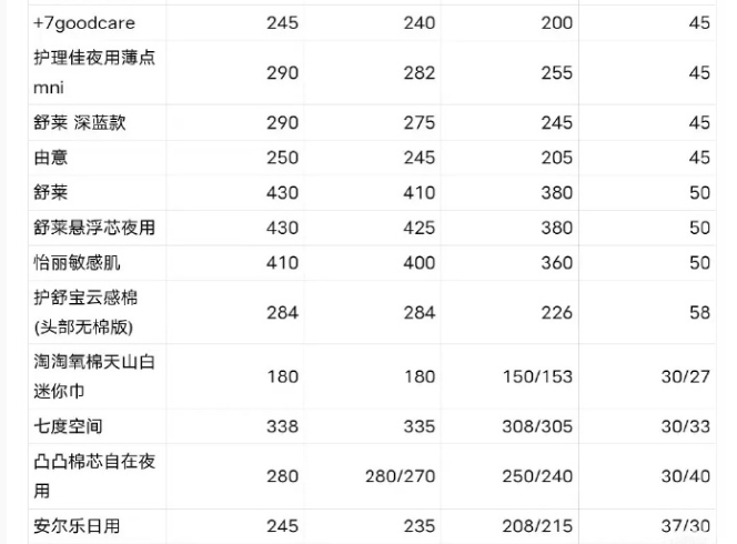 ABC卫生巾：回应产品&ldquo;偷工减料&rdquo;，客服话术惹众怒 | 公关声明304