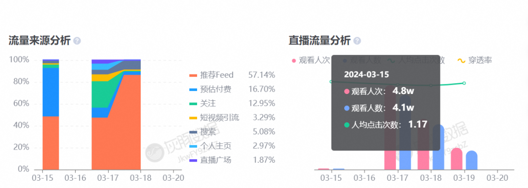 夜市顶流小吃塌房后&ldquo;反转&rdquo;？375万人涌入直播间，销量暴涨5倍