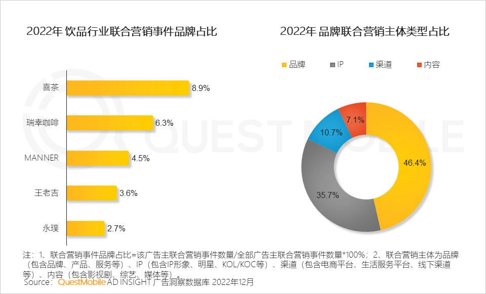 QuestMobile2022中国互联网广告市场洞察：总量突破6600亿元，头部平台强化流量内转化，AIGC等技术持续搅动市场