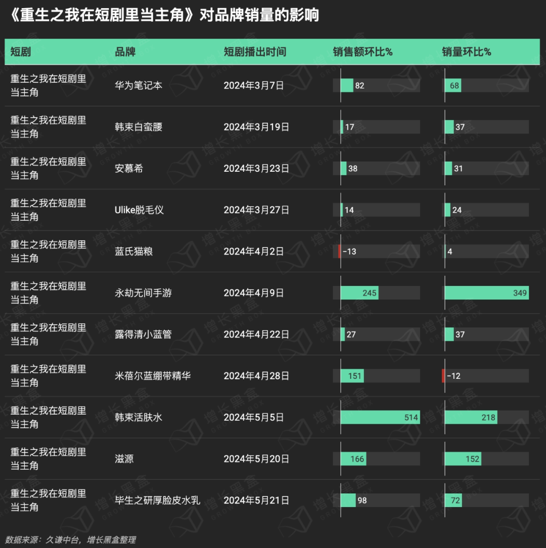品牌花在短剧营销上的钱究竟值不值?一组数据帮你快速理清思路