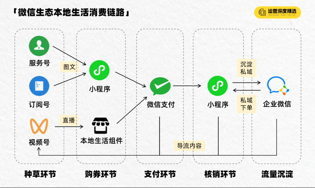 本地生活中场战事:硝烟再起时,微信甘当“工具箱”吗?
