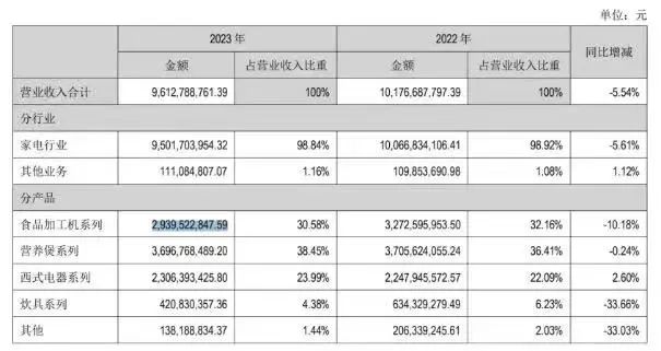 豆浆机不再受宠,九阳股份如何挽救其业绩下滑?