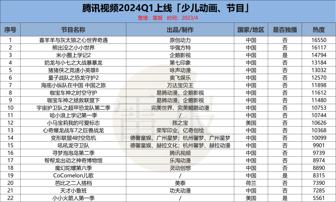 2024Q1：&ldquo;优爱腾芒&rdquo;上新102部少儿动画，优酷独播最多｜雷报