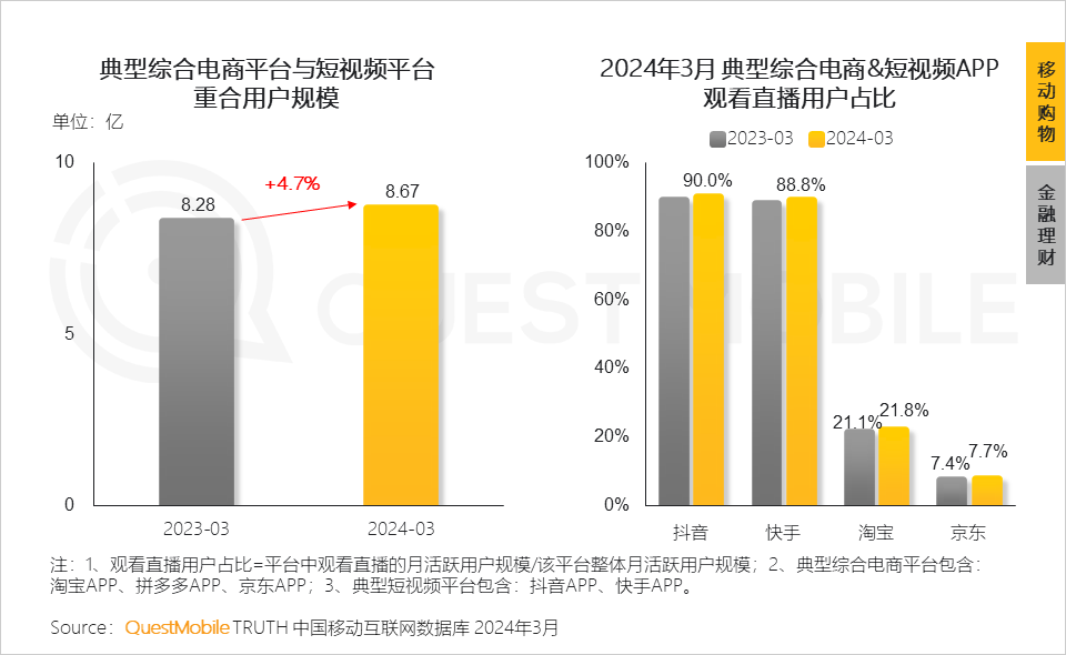 QuestMobile2024中国移动互联网春季大报告：用户12.32亿，人均月时长165小时，小程序、AIGC、三大屏交相辉映