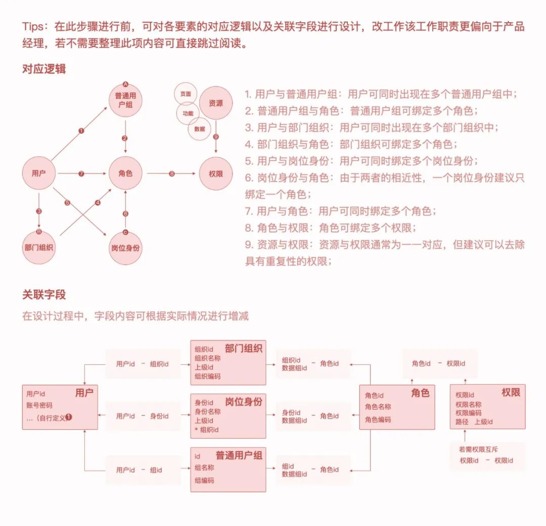 系统解读:权限设计指南