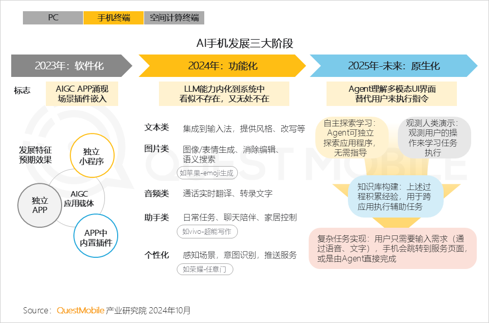 QuestMobile 2024年硬件终端智能发展洞察:AI时代应用端爆发大幕拉开,各家如何占据“生态位”?