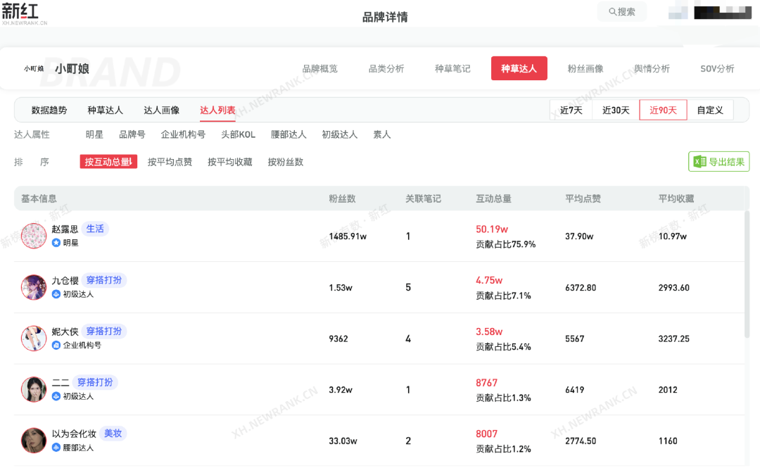 小红书“明星顶流”大洗牌,刘畊宏赵露思白敬亭成吸粉铁三角 | 2022年终观察