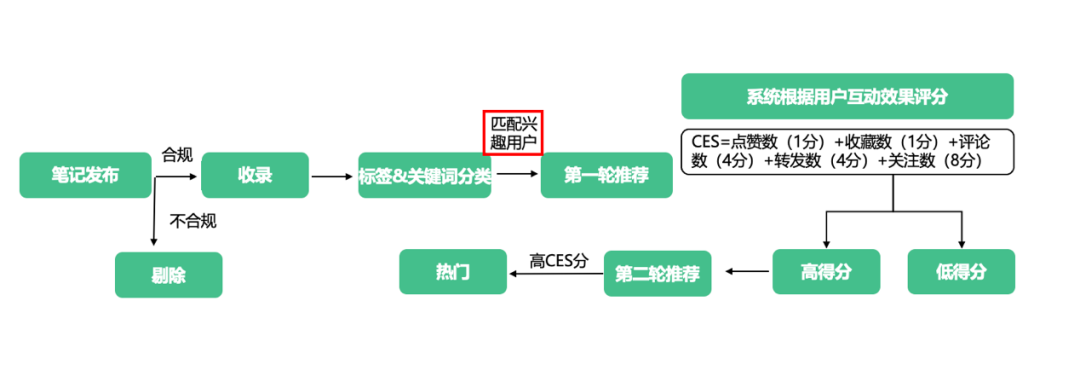小红书营销效果不好,是因为没有好爆文吗?