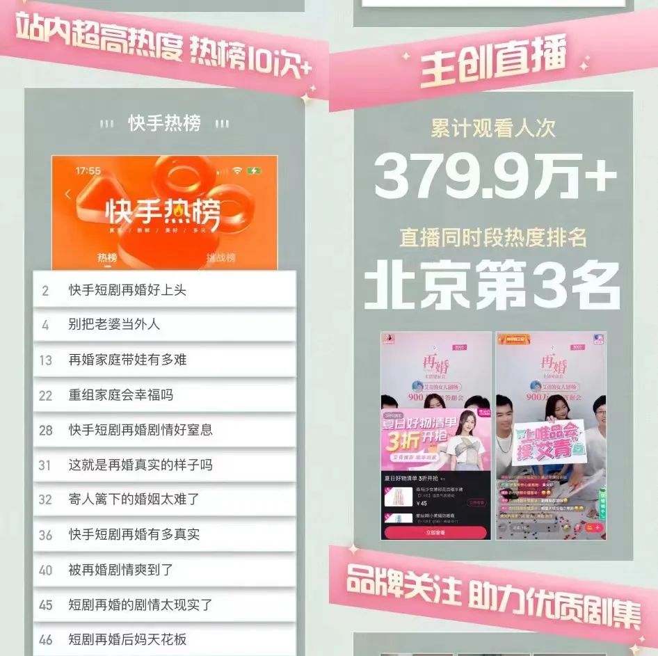9.6亿次播放,品牌复投3次,快手短剧如何兼具流量与商业?