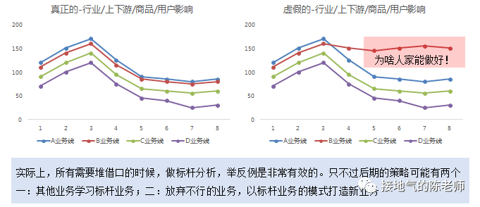 大厂都要求的&ldquo;数据分析闭环&rdquo;，该如何实现