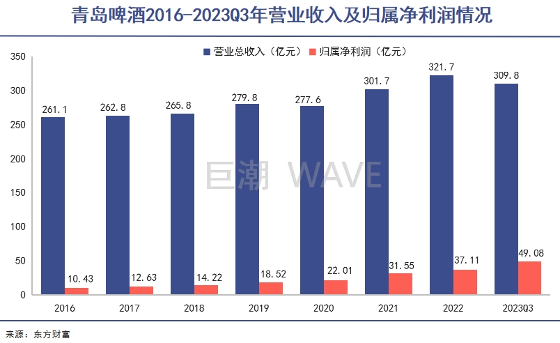 一泡尿冲不垮青岛啤酒|巨潮