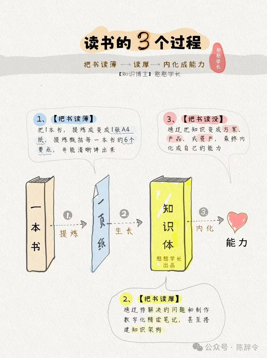 如果你觉得读书很苦很累,那是你没有掌握方法。6张图,6条读书心法,请收好。