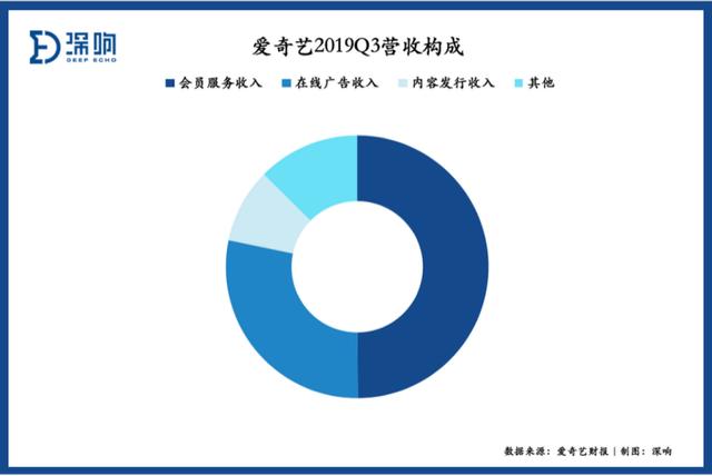 在线视频风云再起，2020会员付费向阳而生