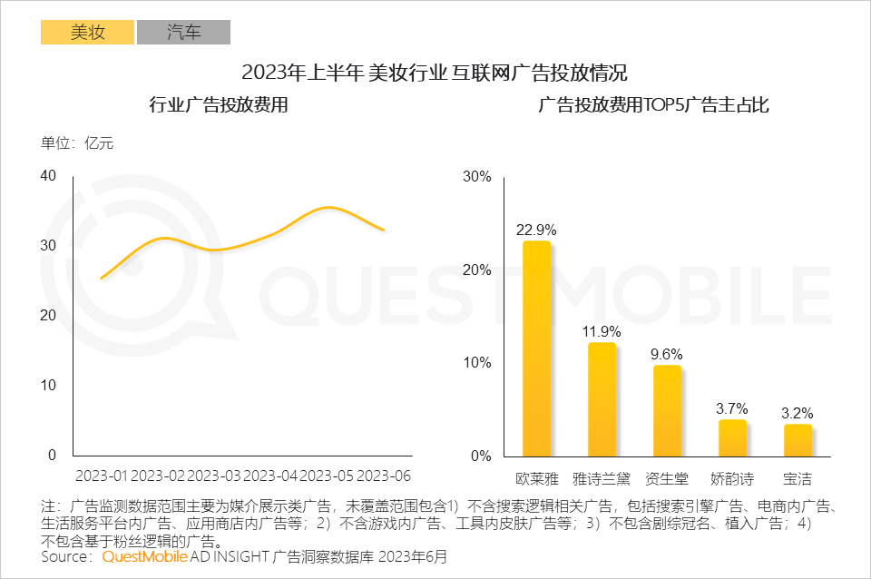 QuestMobile2023互联网广告市场半年报告：市场规模同比增长5.2%，行业分化加剧，三大趋势延续