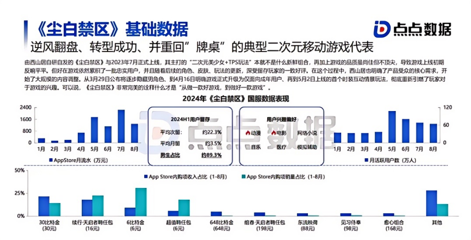 二次元游戏2024:米哈游失意,谁在得意