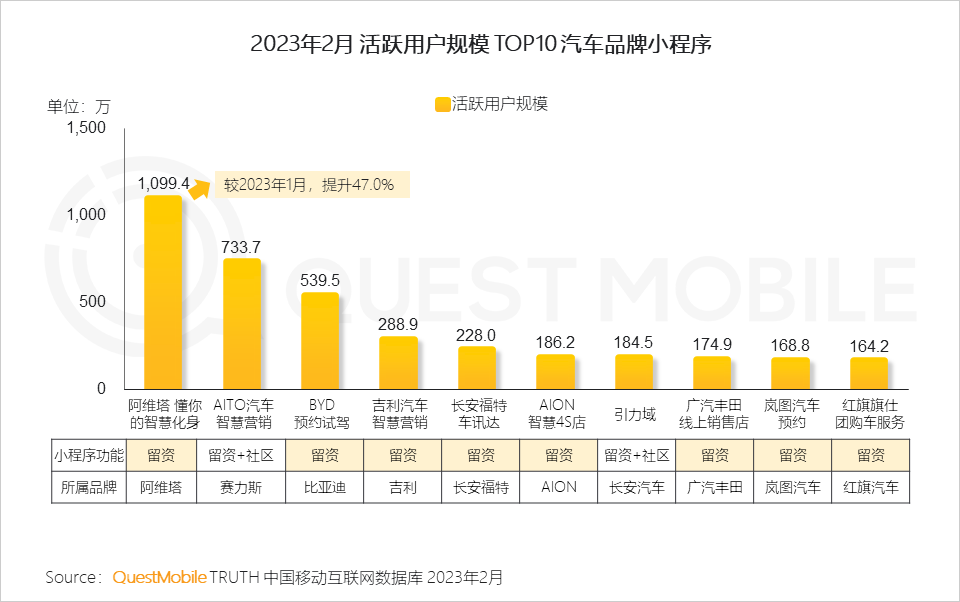 QuestMobile 2023汽车行业营销生态洞察：新能源车持续攀升至汽车总销量的2成，哪两大趋势撬动了汽车内容营销变局？