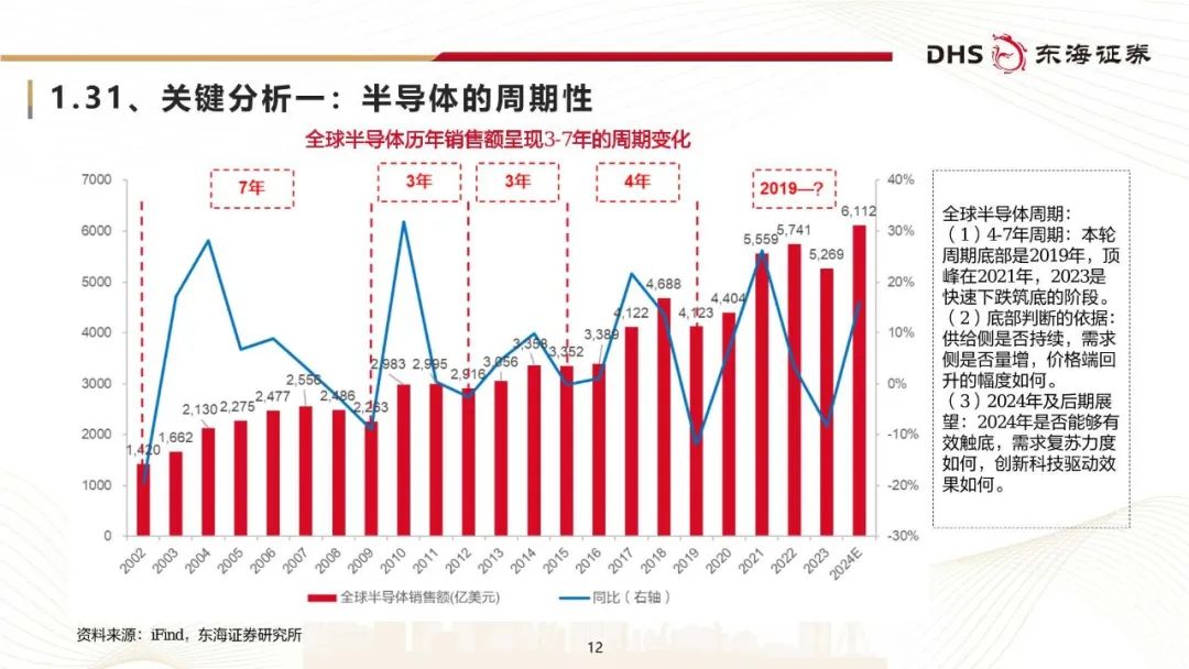 2024半导体行业研究框架：年底有望弱复苏