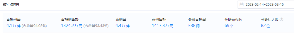 38大促当天销量环比暴增80%!内幕玩法大揭秘