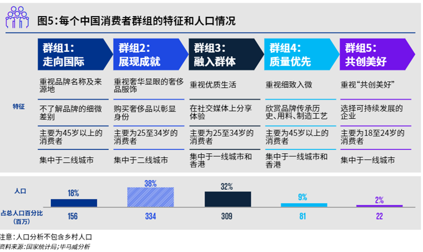 谁在购买奢侈品？