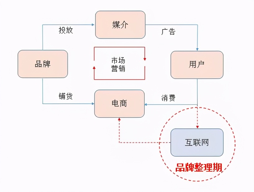 初创品牌互联网营销运作浅析