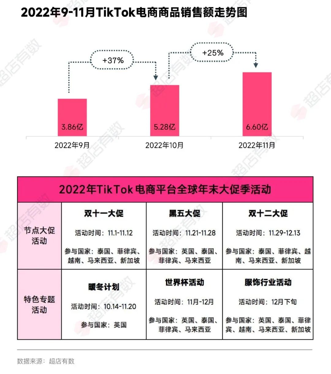 2022年年末大促季《TikTok电商商品趋势分析报告》出炉,预测“她经济”未来发展空间巨大