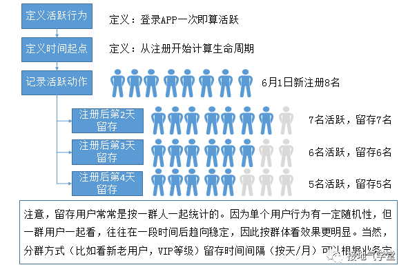 用户活跃、留存、流失,超全图解!