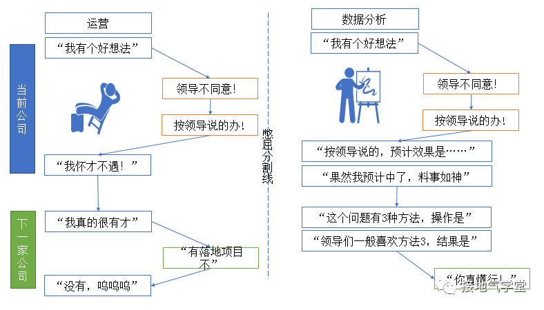 技术 or 业务?数据分析发展路径大盘点