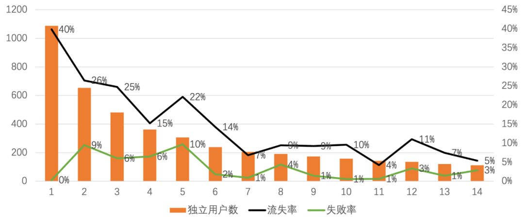 游戏中埋点数据的分析方法（上篇）