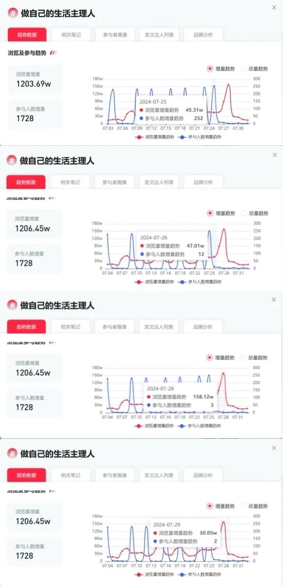 商业困局中的小红书:押注主理人,火了不到10天