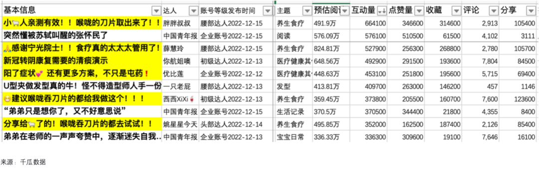 盘点近期小红书医疗养生类爆文,背后值得抄作业的玩法~
