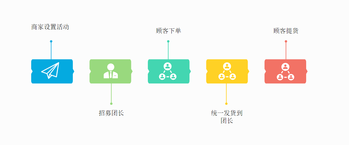 学会这5种裂变玩法,再也不怕没有用户 学会这5种裂变玩法,再也不怕没有用户