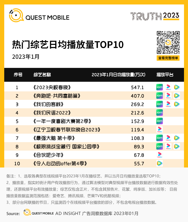 QuestMobile2022-2023娱乐营销洞察:三大模式拉动流量价值变现,OTV广告竞争集中,热剧及热综艺流量效应持续增强