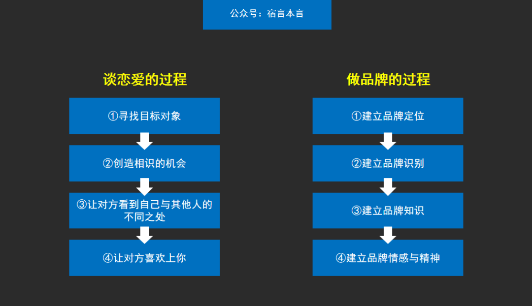 宿言:当我们做“品牌”时,到底该做些什么?