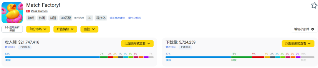 3D堆叠消除《Match Factory!》增长强劲，Peak Games这款产品能否打破品类天花板？