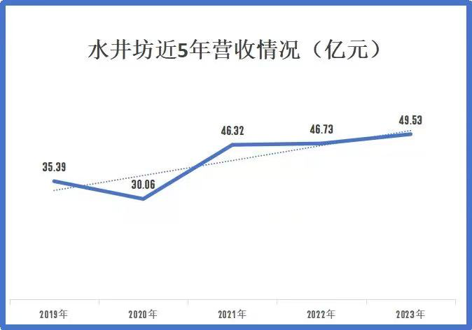 外资控股下的水井坊该如何突围?