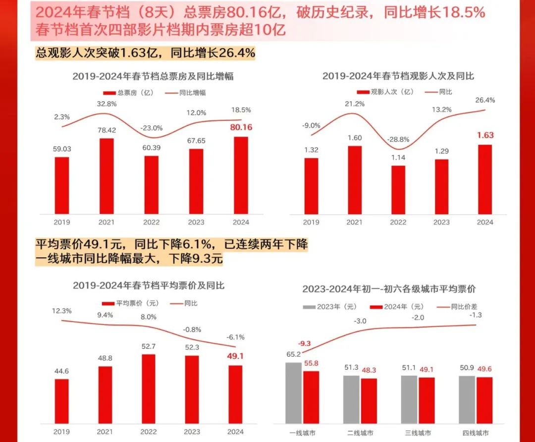&ldquo;史上最强&rdquo;电影春节档，明年的对手是AI？