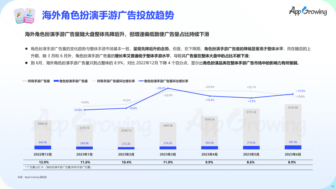 数据报告 | 《2023 上半年全球手游买量报告》