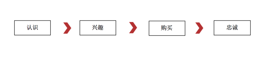 电商增长拉新产品的思路,每天学一点