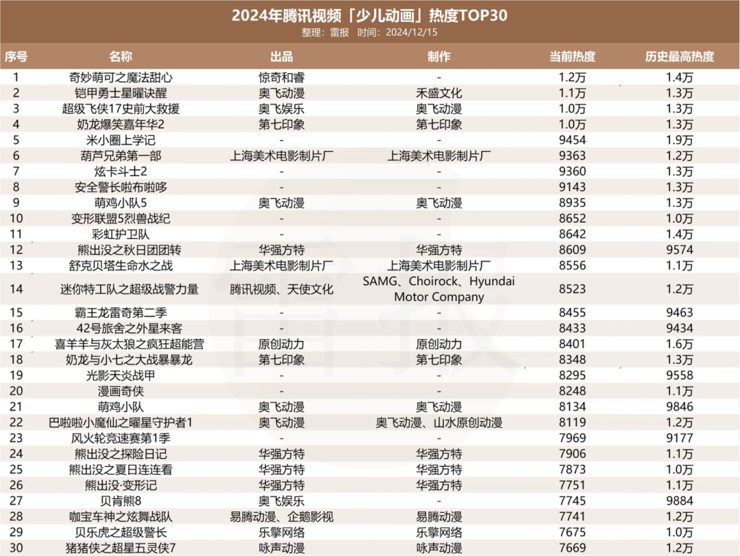 平台加码、大厂入局,今年少儿IP都在怎么做商业化?|雷报