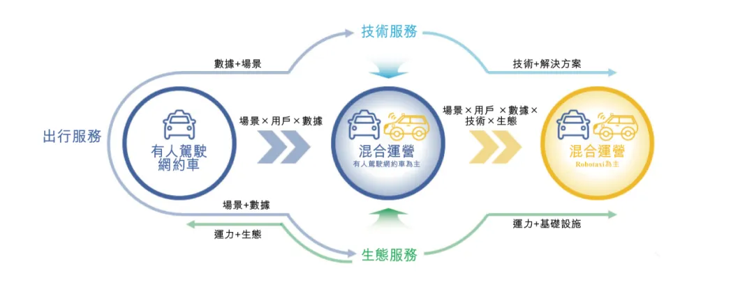 集合Robotaxi商业化所有想象,如祺出行登陆港交所,5年增值超60亿