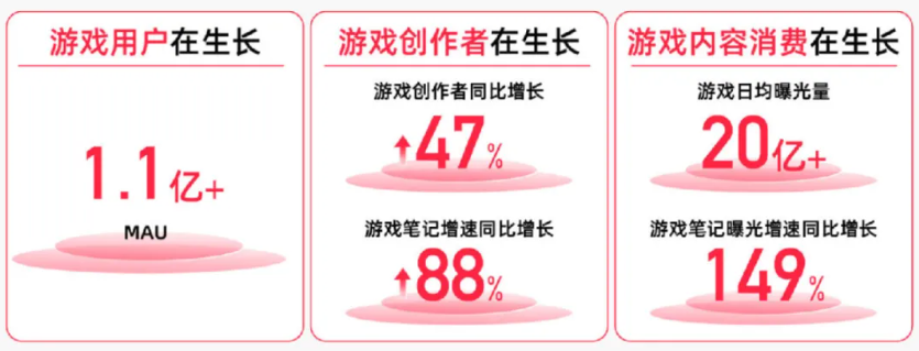 小红书,游戏行业的新大陆