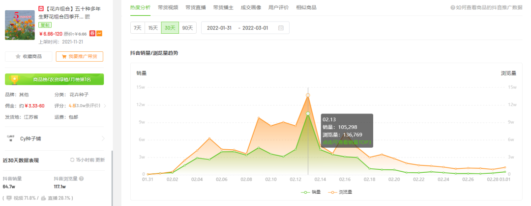2月抖音电商与品牌营销趋势:农资绿植增长,春季减肥需求激增