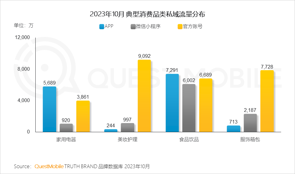 QuestMobile2023品牌私域流量发展洞察：私域用户粘性、消费力高于公域，食品饮品私域规模近1.9亿，三大差异化玩法形成
