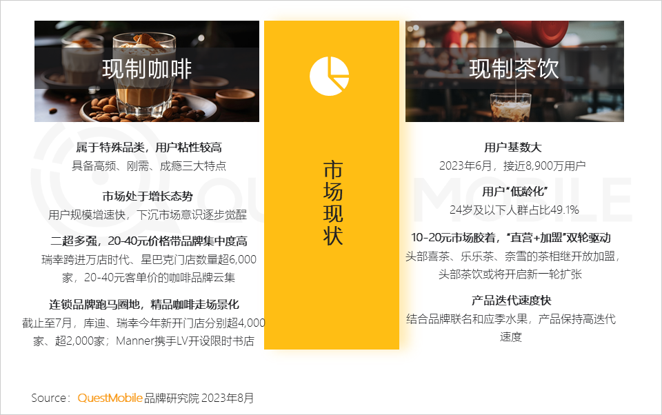 QuestMobile2023夏日经济之现制咖啡&茶饮市场洞察:总用户1.51亿,瑞幸、蜜雪冰城小程序用户2500万、3000万